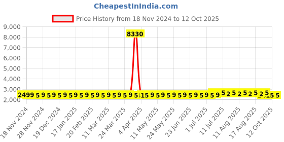 myntra.com SOJANYA Regular Pure Cotton Straight Kurta with Churidar & Jacket Set sojanya Price History Graph from 18 Nov 2024 to 12 Oct 2025