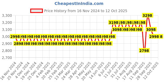 myntra.com SOJANYA Regular Pure Cotton Straight Kurta with Churidar & Jacket Set sojanya Price History Graph from 16 Nov 2024 to 12 Oct 2025