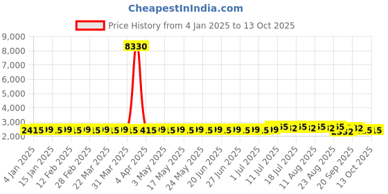 myntra.com SOJANYA Regular Pure Cotton Straight Kurta with Churidar & Jacket Set sojanya Price History Graph from 4 Jan 2025 to 13 Oct 2025