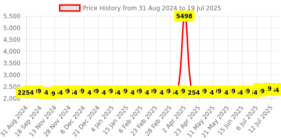 myntra.com SOJANYA Regular Sequinned Embellished Kurta & Churidar With Nehru Jacket sojanya Price History Graph from 31 Aug 2024 to 12 Jul 2025