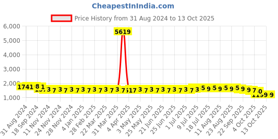 myntra.com SOJANYA Regular Sequinned Pure Cotton Kurta with Churidar sojanya Price History Graph from 31 Aug 2024 to 12 Oct 2025