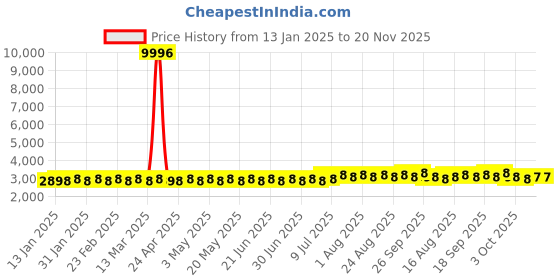 myntra.com SOJANYA Regular Sequinned Pure Cotton Straight Kurta with Churidar sojanya Price History Graph from 13 Jan 2025 to 20 Nov 2025