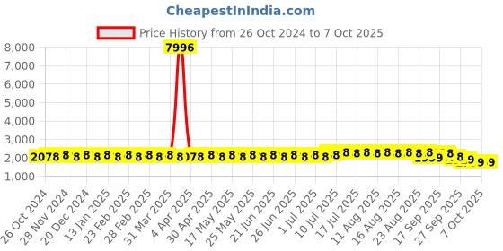 myntra.com SOJANYA Regular Straight Kurta with Churidar sojanya Price History Graph from 26 Oct 2024 to 7 Oct 2025