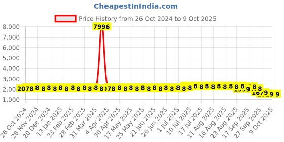 myntra.com SOJANYA Regular Straight Kurta with Churidar sojanya Price History Graph from 26 Oct 2024 to 8 Oct 2025
