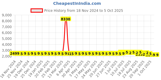 myntra.com SOJANYA Regular Thread Work Pure Cotton Kurta with Churidar & Nehru Jacket sojanya Price History Graph from 18 Nov 2024 to 5 Oct 2025