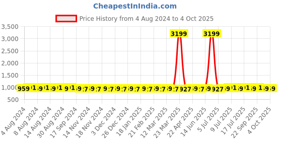 myntra.com SOJANYA Sea Green & Gold Woven Design Nehru Jacket sojanya Price History Graph from 4 Aug 2024 to 4 Oct 2025