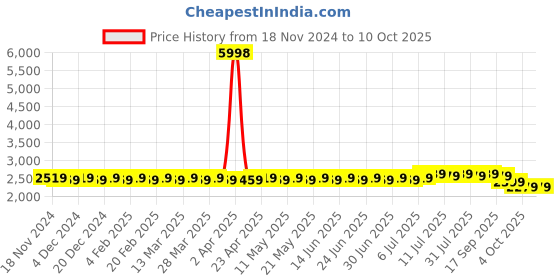 myntra.com SOJANYA Self Design Sequinned Pure Cotton Kurta With Churidar sojanya Price History Graph from 18 Nov 2024 to 9 Oct 2025