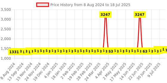 myntra.com SOJANYA Self Design Thread Work Mandarin Collar Kurta sojanya Price History Graph from 8 Aug 2024 to 18 Jul 2025