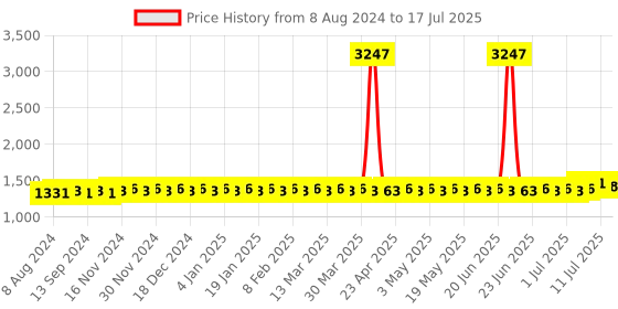 myntra.com SOJANYA Self Design Thread Work Mandarin Collar Kurta sojanya Price History Graph from 8 Aug 2024 to 17 Jul 2025