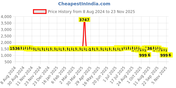 myntra.com SOJANYA Sequin Embellished Pure Cotton Kurta sojanya Price History Graph from 8 Aug 2024 to 23 Nov 2025