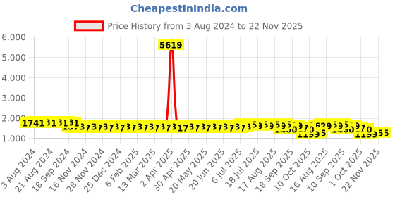 myntra.com SOJANYA Sequin Embroidered Pure Cotton Kurta With Churidar sojanya Price History Graph from 3 Aug 2024 to 22 Nov 2025