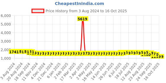 myntra.com SOJANYA Sequin Embroidered Pure Cotton Kurta with Churidar sojanya Price History Graph from 3 Aug 2024 to 16 Oct 2025