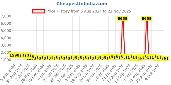 myntra.com SOJANYA Sequin Embroidered Pure Cotton Kurta With Churidar sojanya Price History Graph from 5 Aug 2024 to 22 Nov 2025