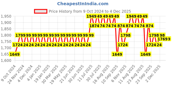 myntra.com SOJANYA Sequin Embroidered Pure Cotton Straight Kurta With Churidar And Nehru Jacket sojanya Price History Graph from 9 Oct 2024 to 4 Dec 2025