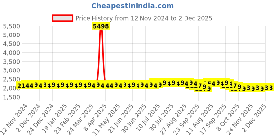 myntra.com SOJANYA Sequin Embroidered Pure Cotton Straight Kurta With Pyjamas sojanya Price History Graph from 12 Nov 2024 to 30 Nov 2025