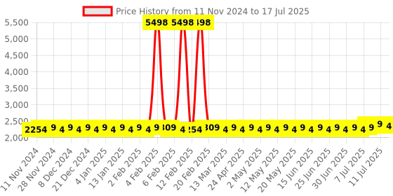 myntra.com SOJANYA Sequined Embellished Regular Kurta & Churidar With Nehru Jacket sojanya Price History Graph from 11 Nov 2024 to 17 Jul 2025