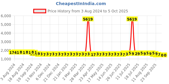 myntra.com SOJANYA Sequinned Embellished Regular Pure Cotton Kurta with Churidar sojanya Price History Graph from 3 Aug 2024 to 5 Oct 2025