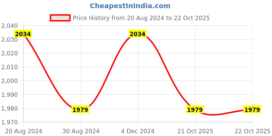 myntra.com SOJANYA Sequinned Embellished Striped Regular Kurta & Churidar With Nehru Jacket sojanya Price History Graph from 20 Aug 2024 to 21 Oct 2025