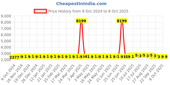myntra.com SOJANYA Sequinned Embroidered Pure Cotton Kurta With Pyjamas & Nehru Jacket sojanya Price History Graph from 9 Oct 2024 to 8 Oct 2025