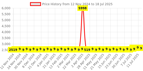 myntra.com SOJANYA Sequinned Embroidered Regular Kurta With Churidar & Nehru Jacket sojanya Price History Graph from 12 Nov 2024 to 11 Jul 2025