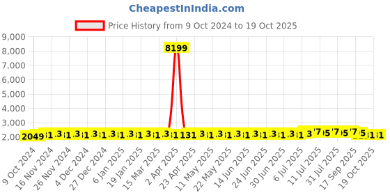 myntra.com SOJANYA Sequinned Embroidered Regular Pure Cotton Kurta With Churidar sojanya Price History Graph from 9 Oct 2024 to 18 Oct 2025