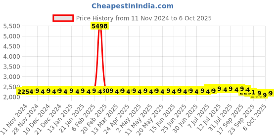 myntra.com SOJANYA Sequinned Kurta With Churidar & Nehru Jacket sojanya Price History Graph from 11 Nov 2024 to 6 Oct 2025
