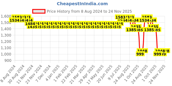 myntra.com SOJANYA Sequinned Pure Cotton Straight Kurta sojanya Price History Graph from 8 Aug 2024 to 24 Nov 2025