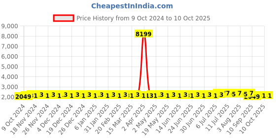 myntra.com SOJANYA Sequinned Pure Cotton Straight Kurta With Churidar & Mirror Work Nehru Jacket sojanya Price History Graph from 9 Oct 2024 to 10 Oct 2025