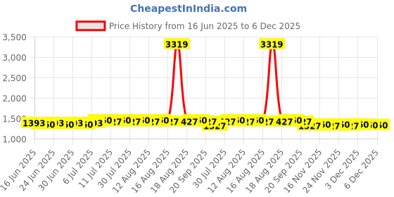myntra.com SOJANYA Shirt Collar Cotton Linen Pathani Kurta with Pyjamas sojanya Price History Graph from 16 Jun 2025 to 6 Dec 2025