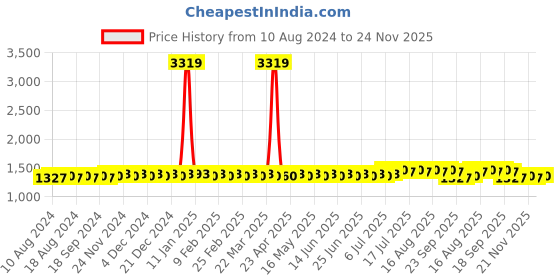 myntra.com SOJANYA Shirt Collar Curved Hem Pathani Kurta with Salwar sojanya Price History Graph from 10 Aug 2024 to 24 Nov 2025
