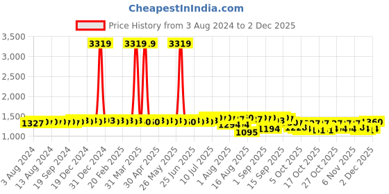 myntra.com SOJANYA Shirt Collar Curved Hem Pathani Kurta with Salwar sojanya Price History Graph from 3 Aug 2024 to 2 Dec 2025