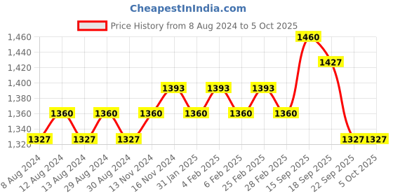 myntra.com SOJANYA Shirt Collar Curved Hem Pathani Kurta with Salwar sojanya Price History Graph from 8 Aug 2024 to 4 Oct 2025