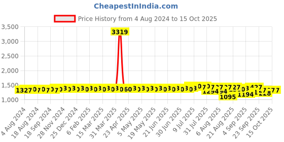 myntra.com SOJANYA Shirt Collar Curved Hem Pathani Kurta with Salwar sojanya Price History Graph from 4 Aug 2024 to 14 Oct 2025