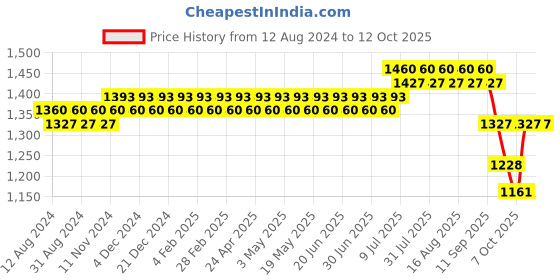 myntra.com SOJANYA Shirt Collar Curved Hem Pathani Kurta with Salwar sojanya Price History Graph from 12 Aug 2024 to 11 Oct 2025