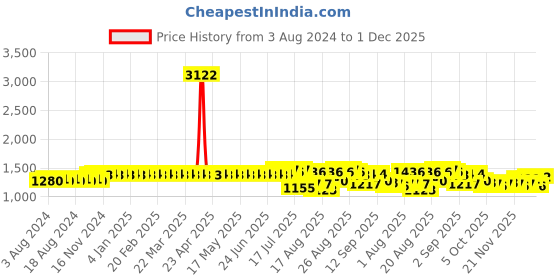 myntra.com SOJANYA Shirt Collar Thread Work Pathani Pure Cotton Kurta with Salwar sojanya Price History Graph from 3 Aug 2024 to 1 Dec 2025