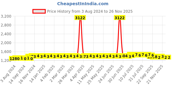 myntra.com SOJANYA Shirt Collar Thread Work Pathani Pure Cotton Kurta with Salwar sojanya Price History Graph from 3 Aug 2024 to 25 Nov 2025
