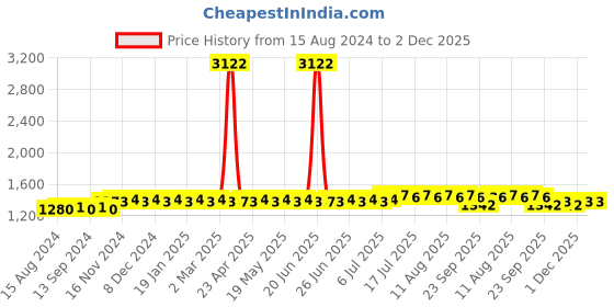 myntra.com SOJANYA Shirt Collar Thread Work Regular Pure Cotton Kurta With Salwar sojanya Price History Graph from 15 Aug 2024 to 2 Dec 2025