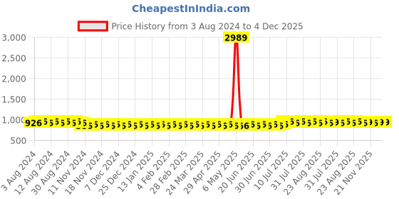 myntra.com SOJANYA Silk Cotton Kurta sojanya Price History Graph from 3 Aug 2024 to 3 Dec 2025