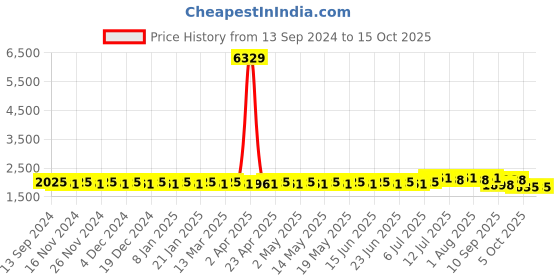 myntra.com SOJANYA Silk Cotton Kurta With Churidar & Nehru Jacket sojanya Price History Graph from 13 Sep 2024 to 15 Oct 2025