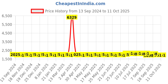 myntra.com SOJANYA Silk Cotton Kurta With Churidar & Nehru Jacket sojanya Price History Graph from 13 Sep 2024 to 10 Oct 2025
