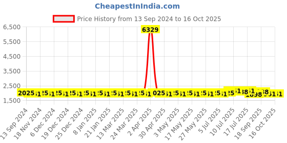 myntra.com SOJANYA Silk Cotton Kurta With Churidar & Nehru Jacket sojanya Price History Graph from 13 Sep 2024 to 15 Oct 2025