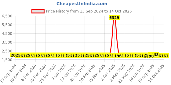 myntra.com SOJANYA Silk Cotton Kurta With Churidar & Nehru Jacket sojanya Price History Graph from 13 Sep 2024 to 14 Oct 2025