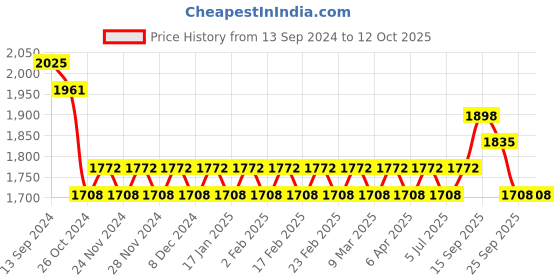 myntra.com SOJANYA Silk Cotton Kurta With Churidar & Nehru Jacket sojanya Price History Graph from 13 Sep 2024 to 12 Oct 2025