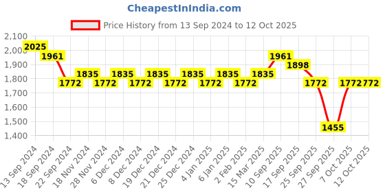 myntra.com SOJANYA Silk Cotton Kurta With Churidar & Nehru Jacket sojanya Price History Graph from 13 Sep 2024 to 11 Oct 2025