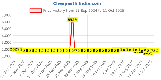 myntra.com SOJANYA Silk Cotton Kurta With Churidar & Nehru Jacket sojanya Price History Graph from 13 Sep 2024 to 10 Oct 2025