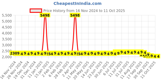 myntra.com sojanya SOJANYAEthnic Motifs Embroidered Regular Pure Cotton Kurta With Pyjamas & Nehru Jacket sojanya Price History Graph from 16 Nov 2024 to 10 Oct 2025