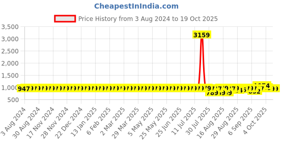 myntra.com sojanya SOJANYAEthnic Motifs Printed Cotton Linen Kurta sojanya Price History Graph from 3 Aug 2024 to 17 Oct 2025