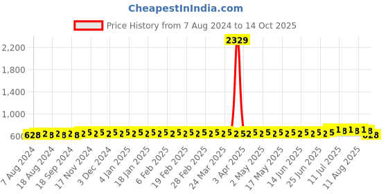 myntra.com SOJANYA Solid Kurta sojanya Price History Graph from 7 Aug 2024 to 14 Oct 2025