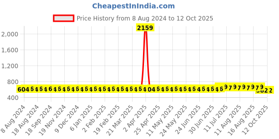 myntra.com SOJANYA Solid Kurta sojanya Price History Graph from 8 Aug 2024 to 12 Oct 2025