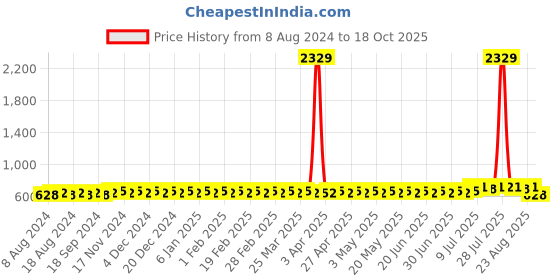 myntra.com SOJANYA Solid Kurta sojanya Price History Graph from 8 Aug 2024 to 18 Oct 2025